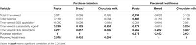 Effect of Information on Consumers’ Response to Different Food Categories Enriched With Brewer’s Spent Grain